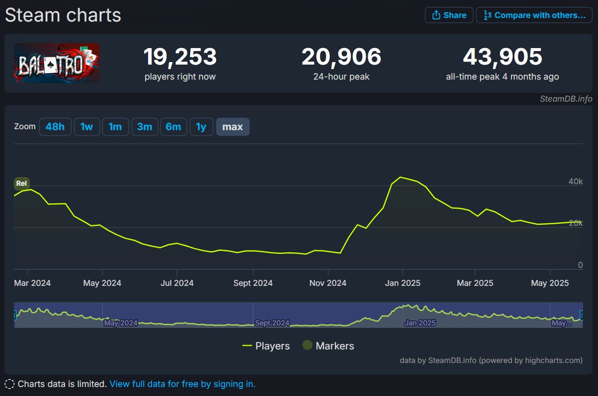 Balatro aún tiene una comunidad muy activa en Steam y PlayStation