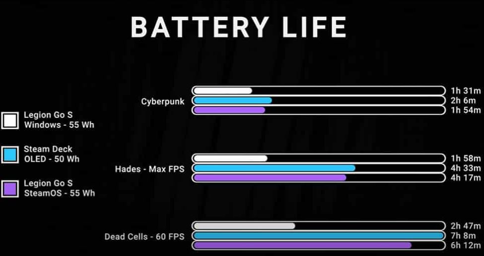 Comparación de la bateria de las consolas portátiles con Windows y SteamOS