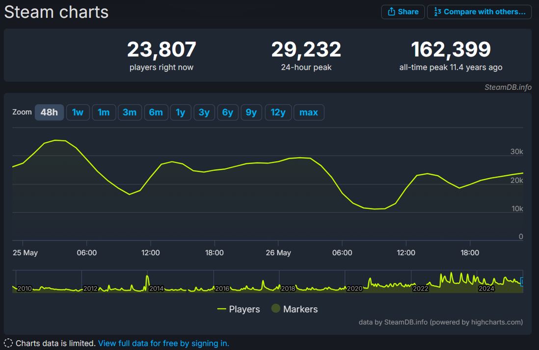 Left 4 Dead tiene miles de jugadores en Steam