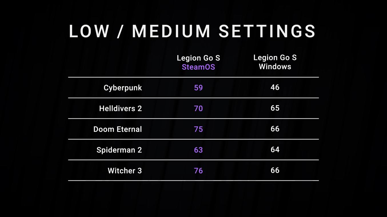 Los juegos corren mejor en Legion Go S con SteamOS que en Windows