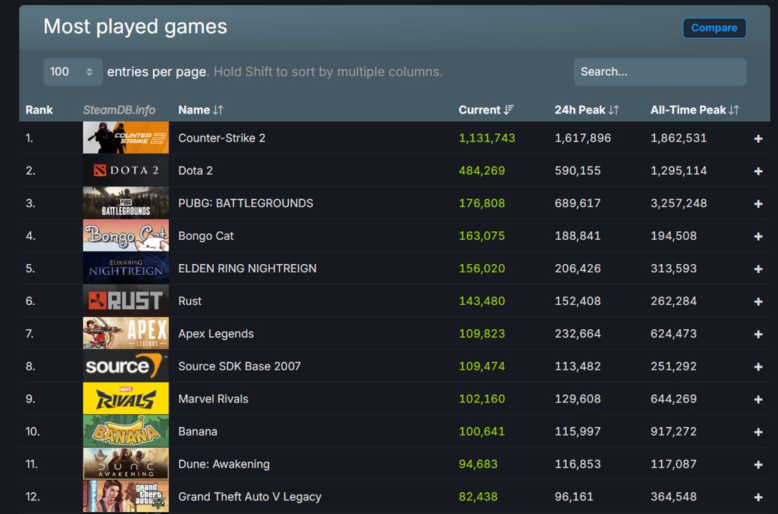 Dune: Awakening triunfa con miles de jugadores en Steam