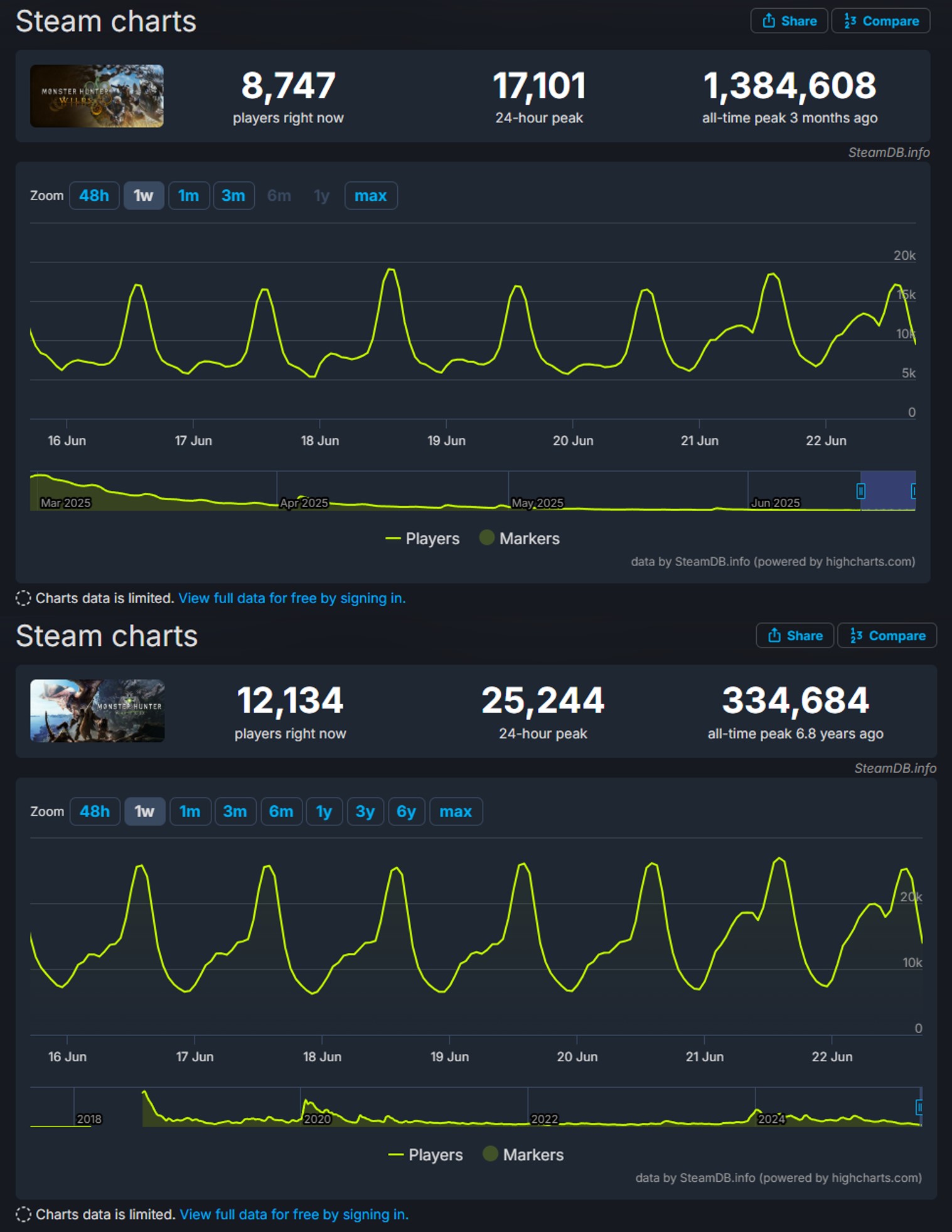 Monster Hunter Wilds ya no es tan popular en PC