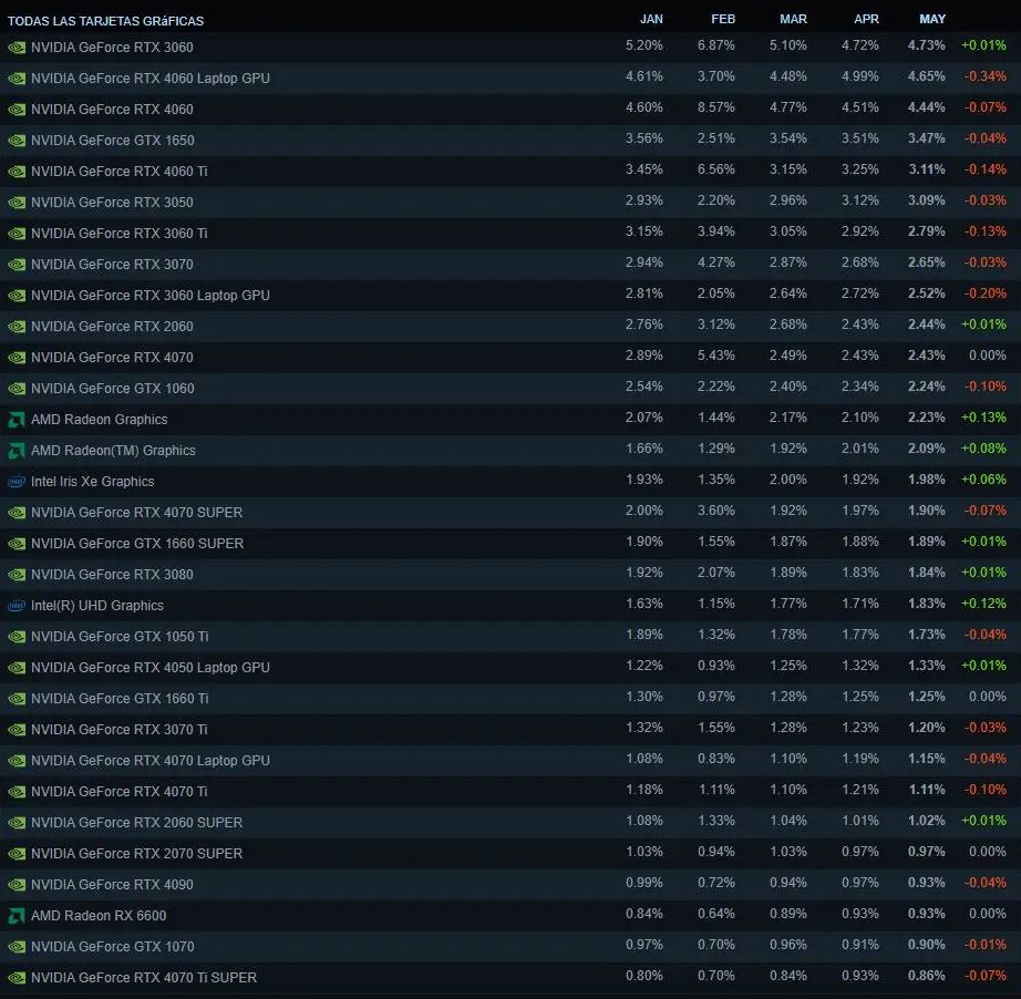 Lista con las tarjetas gráficas más populares de PC, según jugadores de Steam (mayo 2025)