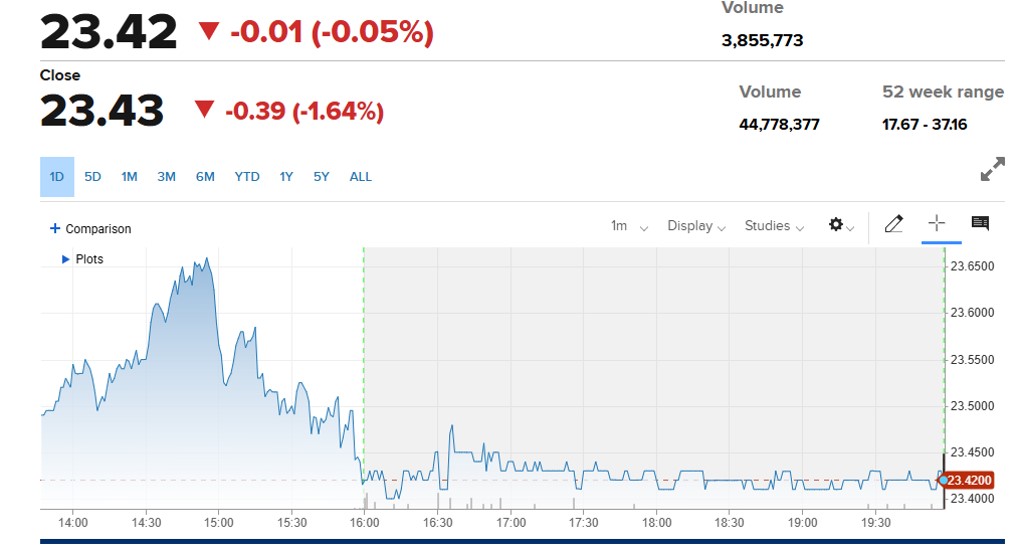 Valor de las acciones de Intel